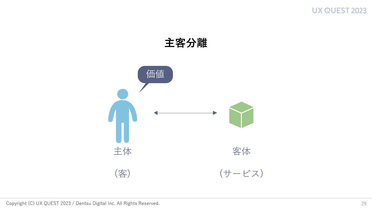 拡大画像:主客分離の図 主体:客、価値 客体:サービス