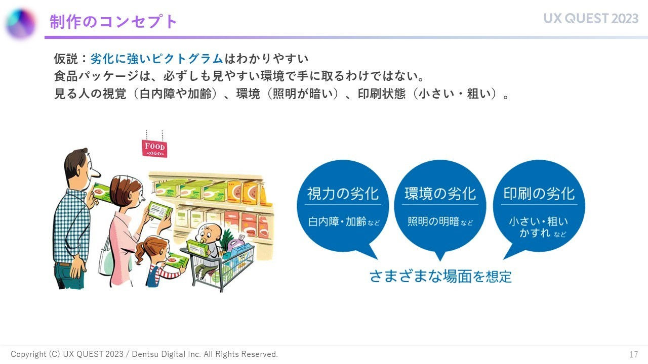 拡大画像:制作のコンセプトの図 仮説:劣化に強いピクトグラムはわかりやすい、食品パッケージは必ずしも見やすい環境で手に取るわけではない、見る人の視覚（白内障や加齢）、環境（証明が暗い）、印刷状態（小さい・粗い） 視力の劣化:白内障・加齢など 環境の劣化:証明の明暗など 印刷の劣化:小さい・粗い・かすれなど さまざまな場面を想定