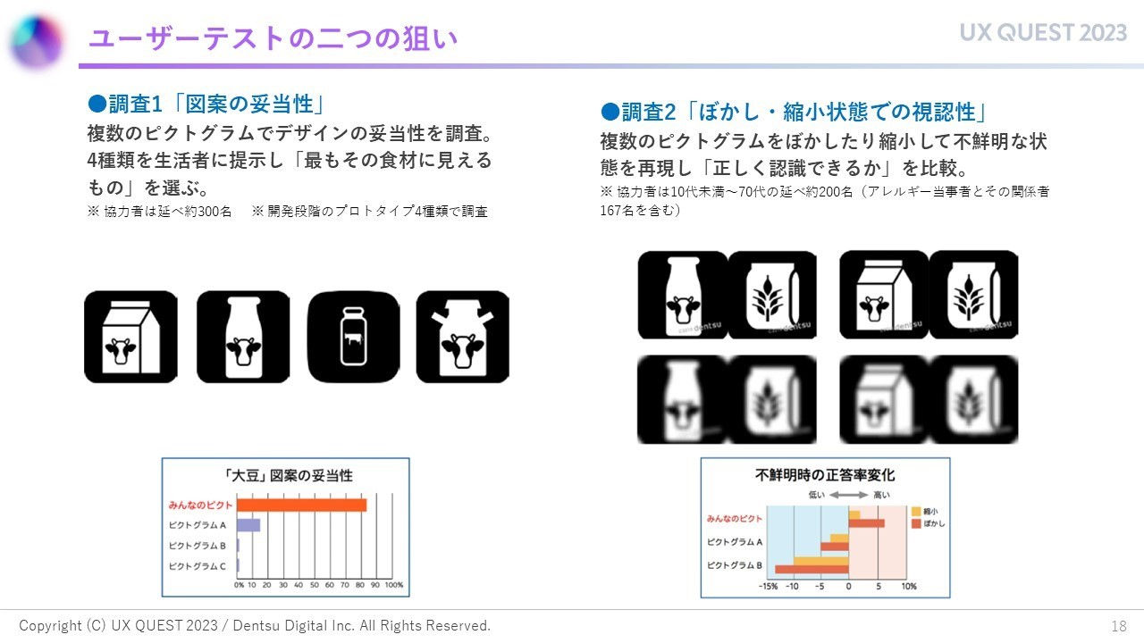 拡大画像:認証プロセスの図 食品アレルギー患者を含むのべ1000名のユーザーテストのプロセスとデザインの改善を経て、UCDAの認証審査会の評価「見やすいデザイン」を取得 UCDA認証ピクトグラム みんなのピクト® 特定原材料等28品目対応 生命にかかわる情報を、正しく伝えるために。 延べ1000名以上の科学的評価を経て「わかりやすさ」が認証された唯一のピクトグラムです。 UCDA:一般社団法人ユニバーサルコミュニケーションデザイン協会 UCDAは、保険・金融商品の説明資料や申込書、食品・医薬品のパッケージ表示など、人々の生命・財産・健康に関わる重要な情報が「見やすく、わかりやすく、伝わりやすく」デザインされているかを評価・認証している第三者機関です。