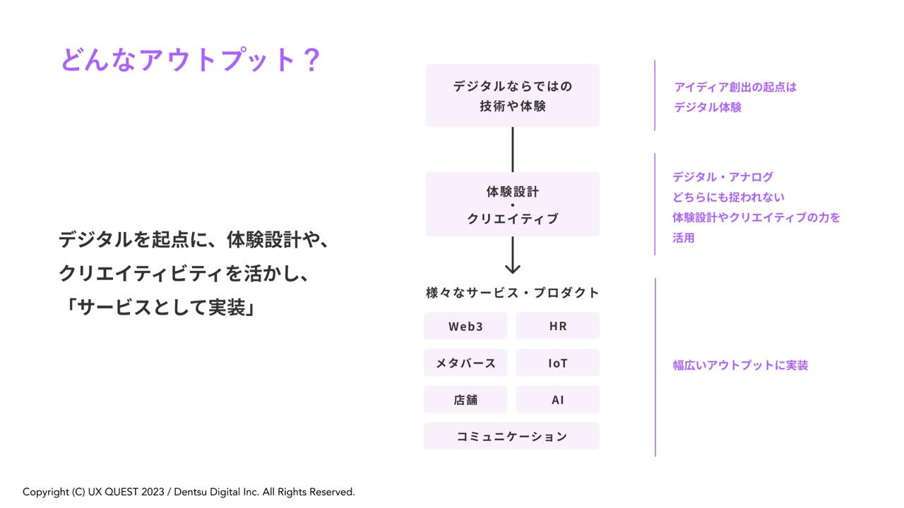 どんなアウトプット？の図 デジタルを起点に、体験設計や、クリエイティビティを活かし、「サービスとして実装」 デジタルならではの技術や体験 体験設計・クリエイティブ 様々なサービス・プロダクト:Web3、HR、メタバース、IoT、店舗、AI、コミュニケーション アイディア創出の起点はデジタル体験 デジタル・アナログどちらにも捉われない体験設計やクリエイティブの力を活用 幅広いアウトプットに実装