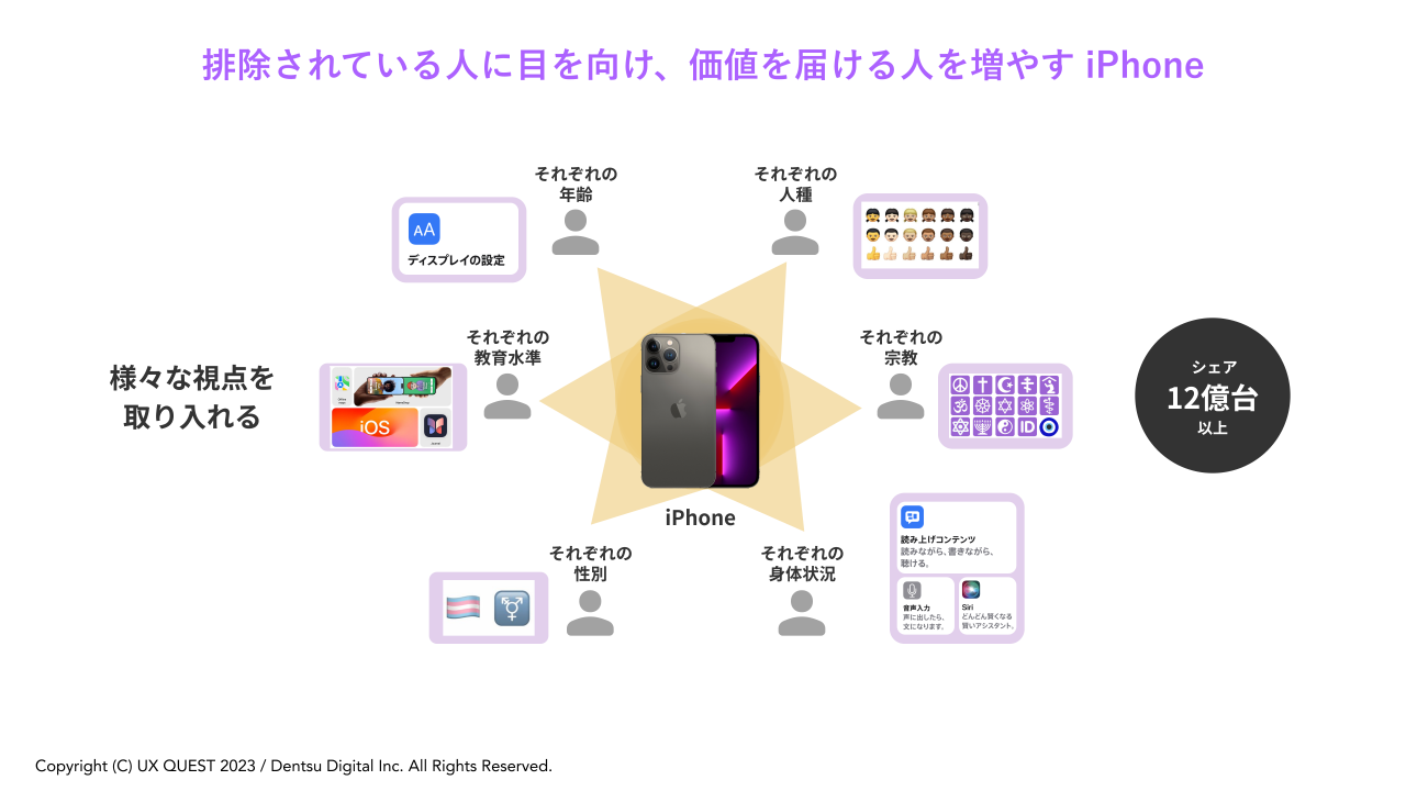 拡大画像:排除されている人に目を向け、価値を届ける人を増やすiPhoneの図 様々な視点を取り入れる:それぞれの年齢、それぞれの人種、それぞれの宗教、それぞれの身体状況、それぞれの性別、それぞれの教育水準 シェア12億台以上