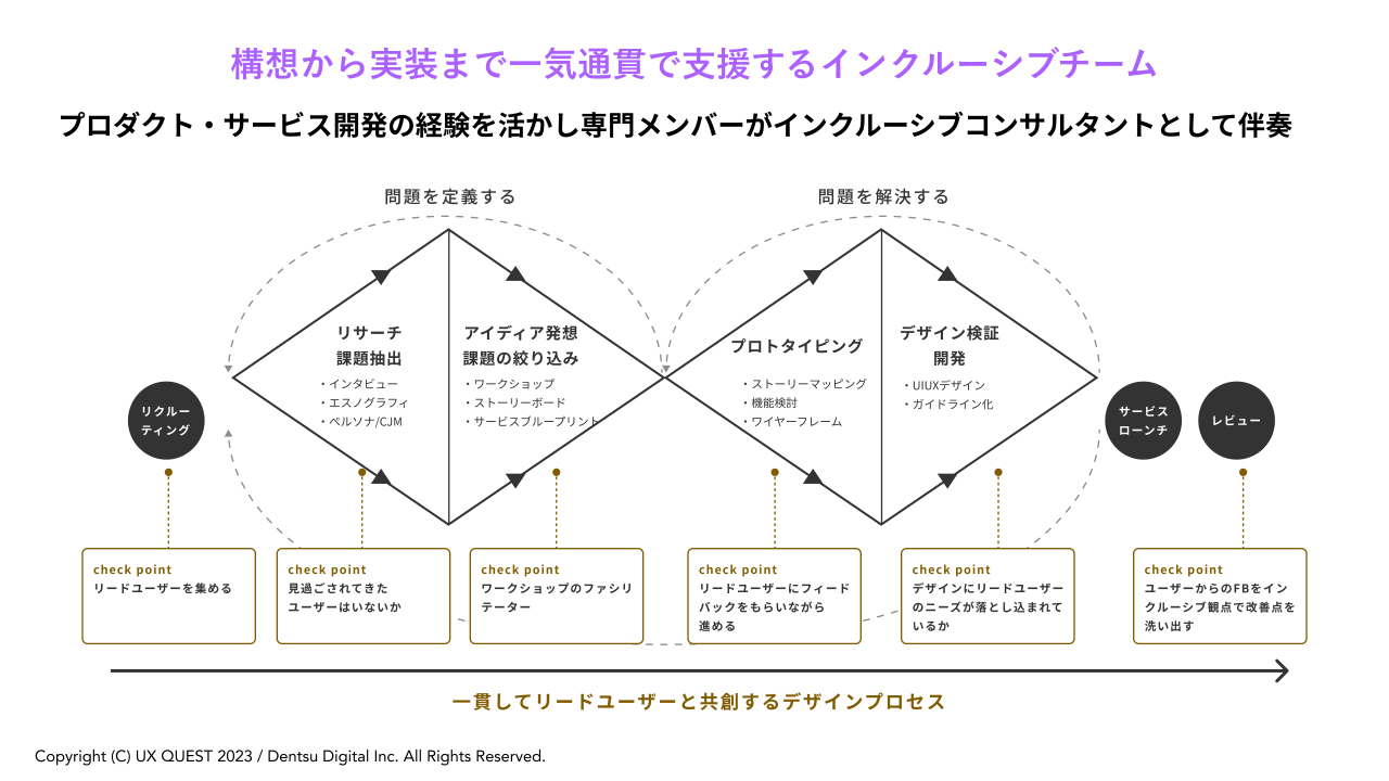 拡大画像:構想から実装まで一気通貫で支援するインクルーシブチームの図 プロダクト・サービス開発の経験おｗ活かし専コンメンバーがインクルーシブコンサルタントとして伴奏 問題を定義する リサーチ課題抽出:インタビュー、エスノグラフィ、ペルソナ/CJM アイディア発想課題の絞り込み:ワークショップ、ストーリーボード、サービスブループリント 問題を解決する プロトタイピング:ストーリーマッピング、機能検討、ワイヤーフレーム デザイン検証開発:UIUXデザイン、ガイドライン化 リクルーティング サービスローンチ レビュー check point:リードユーザーを集める、見過ごされてきたユーザーはいないか、ワークショップのファシリテーター、リードユーザーにフィードバックをもらいながら進める、デザインにリードユーザーのニーズが落とし込まれているか、ユーザーからのFBをインクルーシブ観点で改善点を洗い出す 一貫してリードユーザーと共創するデザインプロセス