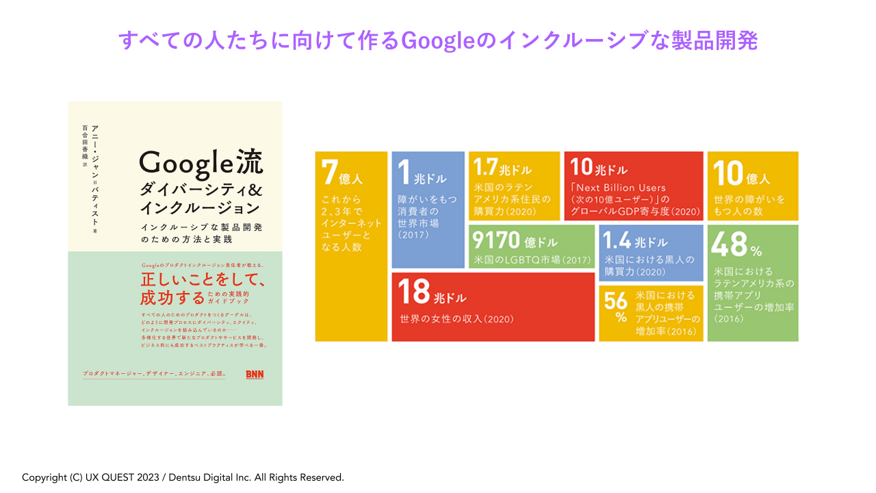 すべての人たちに向けて作るGoogleのインクルーシブな製品開発の図 Google流ダイバーシティ&インクルージョン インクルーシブな製品開発のための方法と実践 7億人:これから2,3年でインターネットユーザーとなる人数 1兆ドル:障害をもつ消費者の世界市場（2017） 1.7兆ドル:米国のラテンアメリカ系住民の購買力（2020） 10兆ドル:「Next Billion Users（次の10億ユーザー）」のグローバルGDP寄与度（2020） 10億人:世界の障がいをもつ人の数 9170億ドル:米国のLGBTQ市場（2017） 1.4兆ドル:米国における黒人の購買力（2020） 48％:米国におけるラテンアメリカ系の携帯アプリユーザーの増加率（2016） 18兆ドル:世界の女性の収入（2020） 56％:米国における黒人の携帯アプリユーザーの増加率（2016）