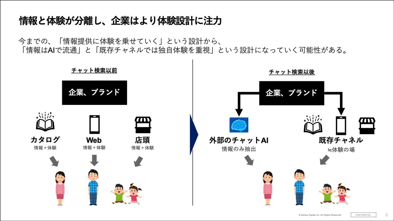 拡大画像:情報と体験が分離し、企業はより体験設計に注力​の図,今までの「情報提供に体験を乗せていく」という設計から「情報はAIで流通」と「既存チャネルでは独自体験を重視」という設計になっていく可能性がある