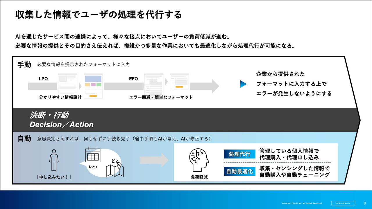 拡大画像:収集した情報でユーザの処理を代行する​の図,AIを通じたサービス間の連携によって、様々な接点においてユーザーの負荷低減が進む。​  必要な情報の提供とその目的さえ伝えれば、複雑かつ多量な作業においても最適化しながら処理代行が可能になる。