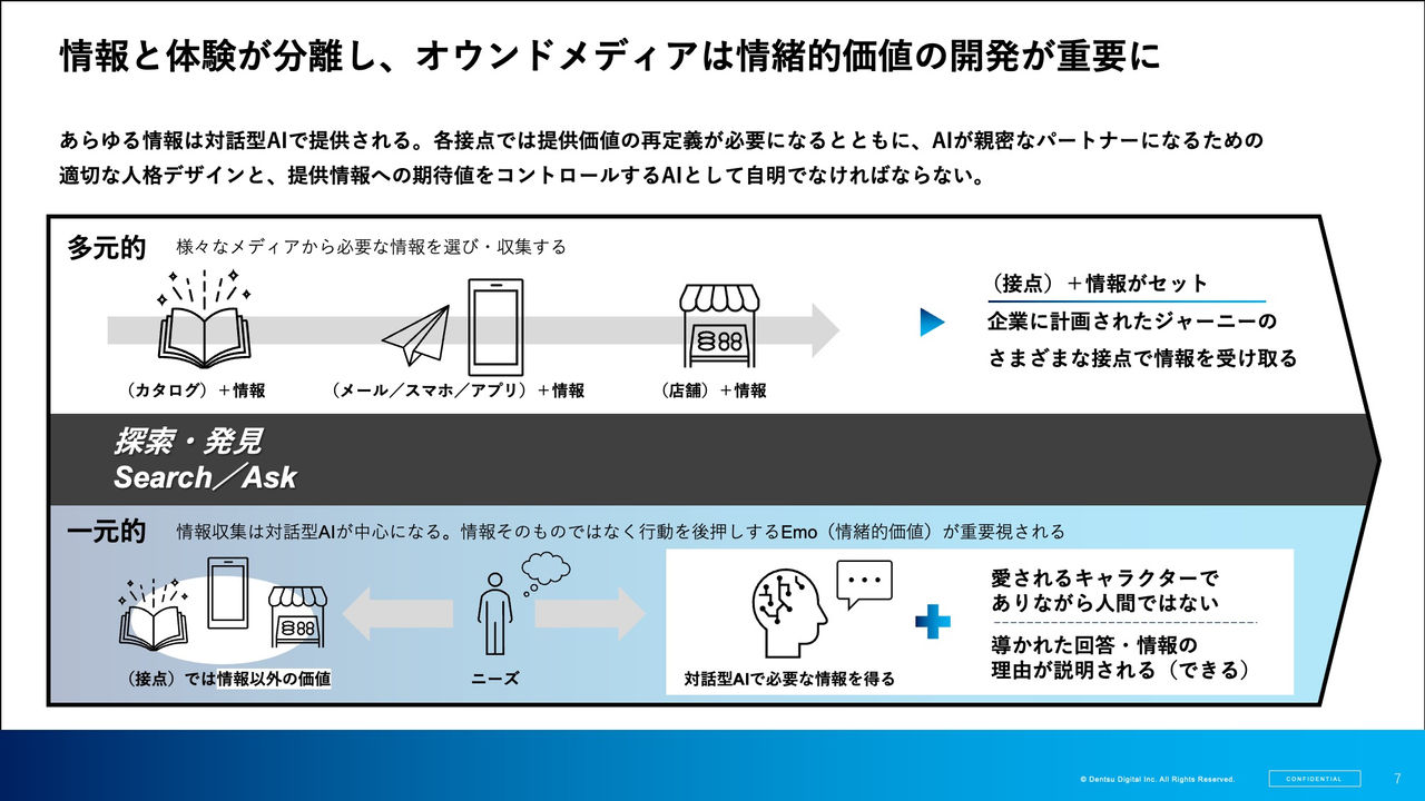 拡大画像:情報と体験が分離し、オウンドメディアは情緒的価値の開発が重要に​の図,あらゆる情報は対話型AIで提供される。各接点では提供価値の再定義が必要になるとともに、AIが親密なパートナーになるための​適切な人格デザインと、提供情報への期待値をコントロールするAIとして自明でなければならない。