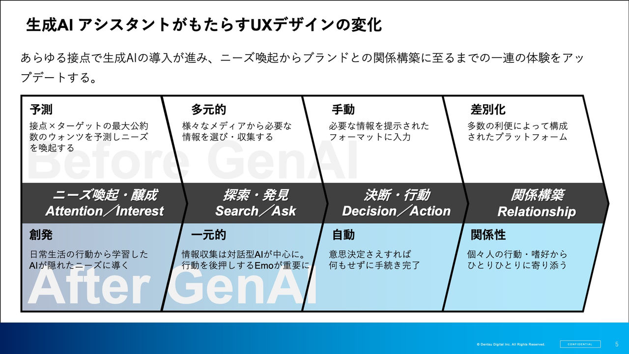 拡大画像:生成AI アシスタントがもたらすUXデザインの変化​​​の図,あらゆる接点で生成AIの導入が進み、ニーズ喚起からブランドとの関係構築に至るまでの一連の体験をアップデートする