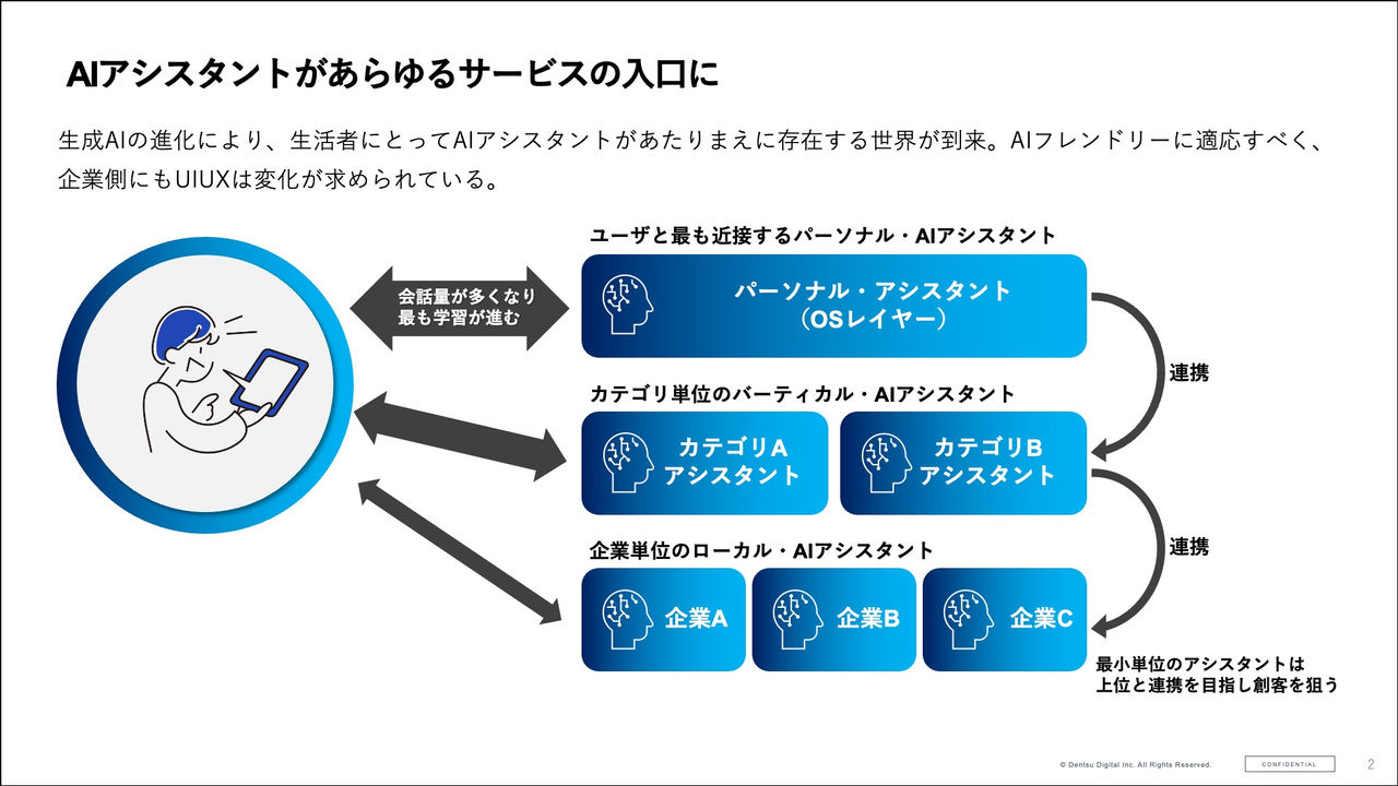 拡大画像:AIアシスタントがあらゆるサービスの入り口にの図,生成AIの進化により、生活者にとってAIアシスタントがあたりまえに存在する世界が到来。AIフレンドリーに適応すべく、企業側にもUIUXは変化が求められている。