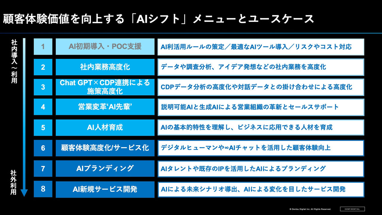 顧客体験価値を向上する「AIシフト」メニューとユースケース​の図