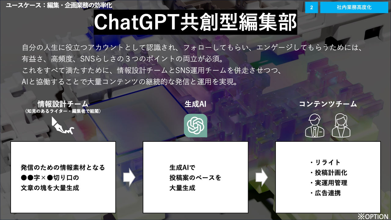 ユースケース：編集・企画業務の効率化の図,ChatGPT共創型編集部,自分の人生に役立つアカウントとして認識され、フォローしてもらい、エンゲージしてもらうためには、​有益さ、高頻度、SNSらしさの３つのポイントの両立が必須。​  これをすべて満たすために、情報設計チームとSNS運用チームを併走させつつ、​AIと協働することで大量コンテンツの継続的な発信と運用を実現。​