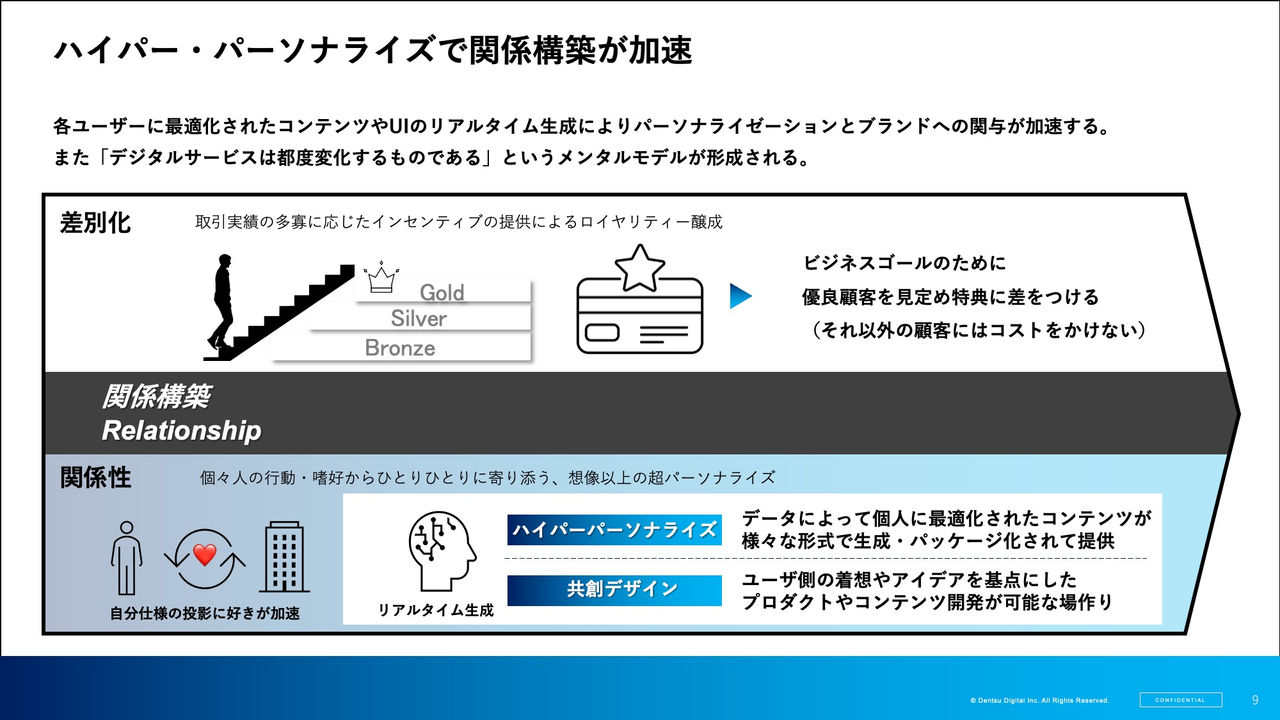 拡大画像:ハイパー・パーソナライズで関係構築が加速​の図,各ユーザーに最適化されたコンテンツやUIのリアルタイム生成によりパーソナライゼーションとブランドへの関与が加速する。​  また「デジタルサービスは都度変化するものである」というメンタルモデルが形成される。