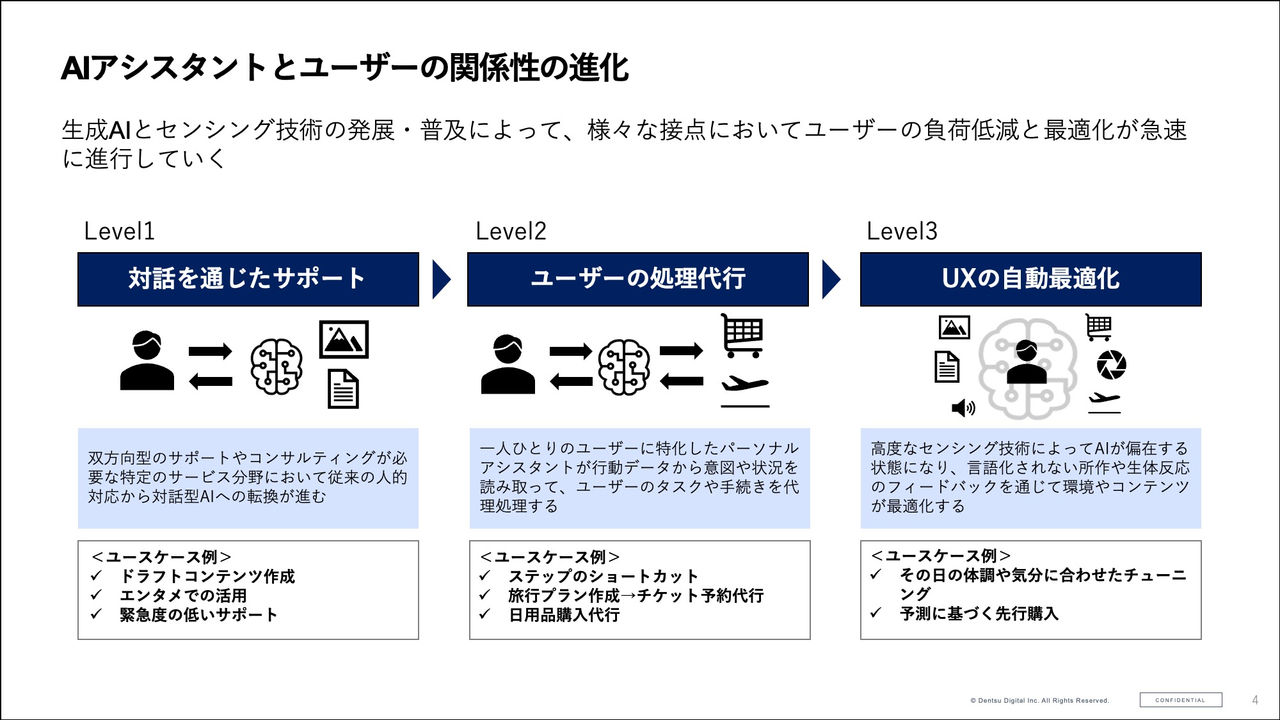 拡大画像:AIアシスタントとユーザーの関係性の進化​​の図,生成AIとセンシング技術の発展・普及によって、様々な接点においてユーザーの負荷低減と最適化が急速に進行していく