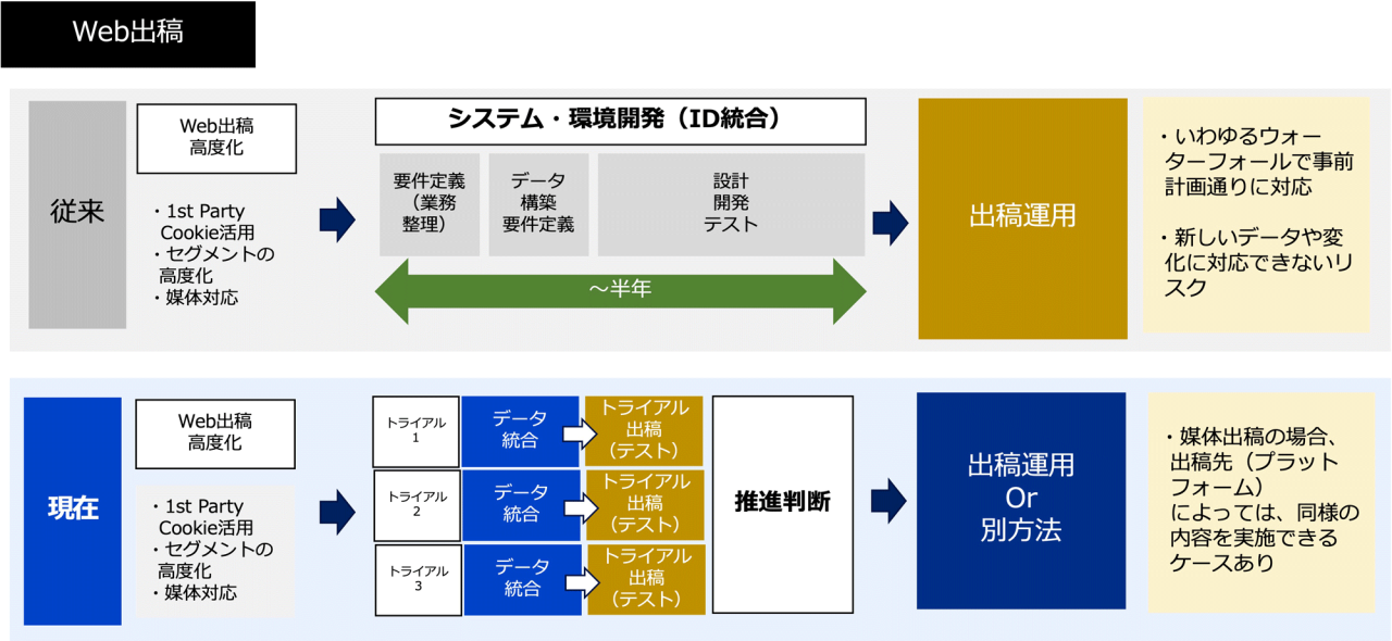 Web出稿の場合