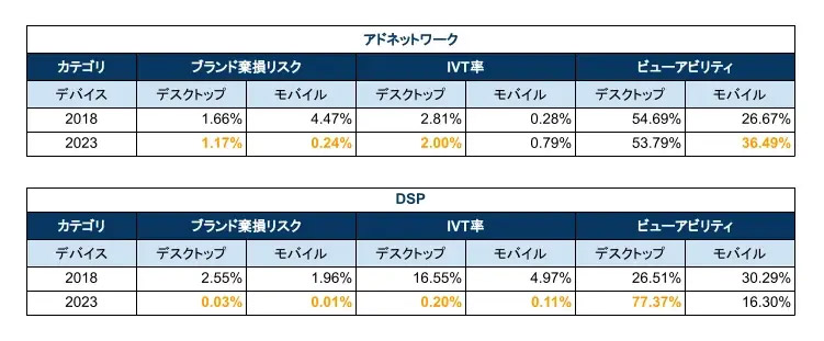 デジタル広告「価値毀損」の最新実態を徹底調査！ 実際に広告