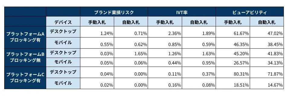 デジタル広告「価値毀損」の最新実態を徹底調査！ 実際に広告