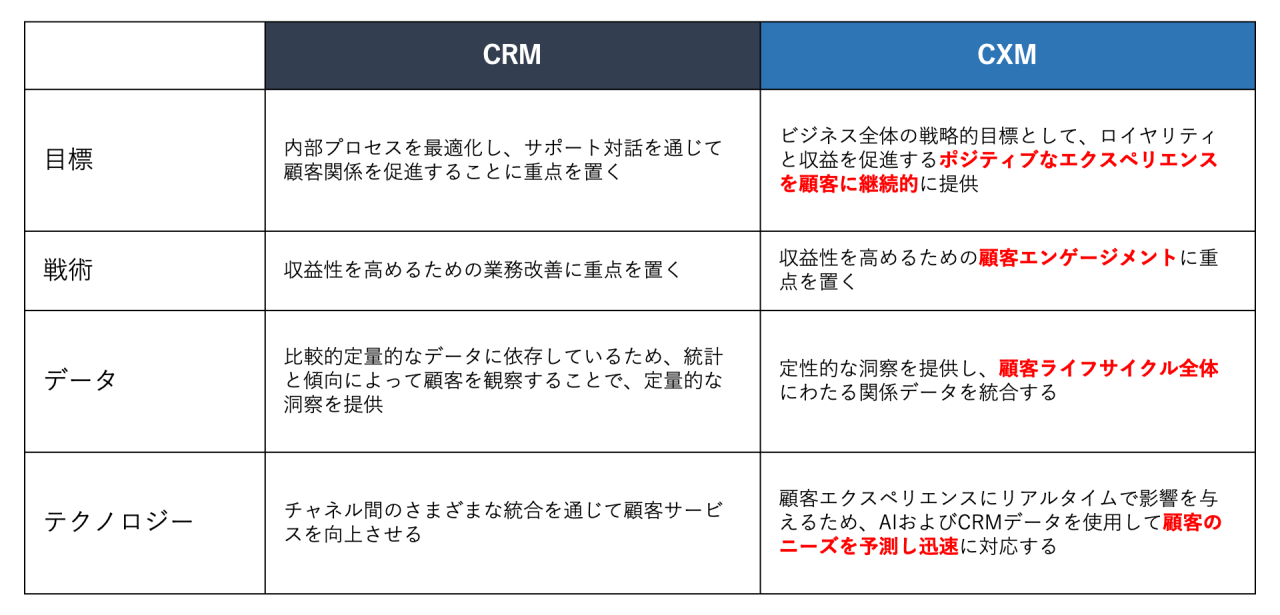 CRMとCXMの違い