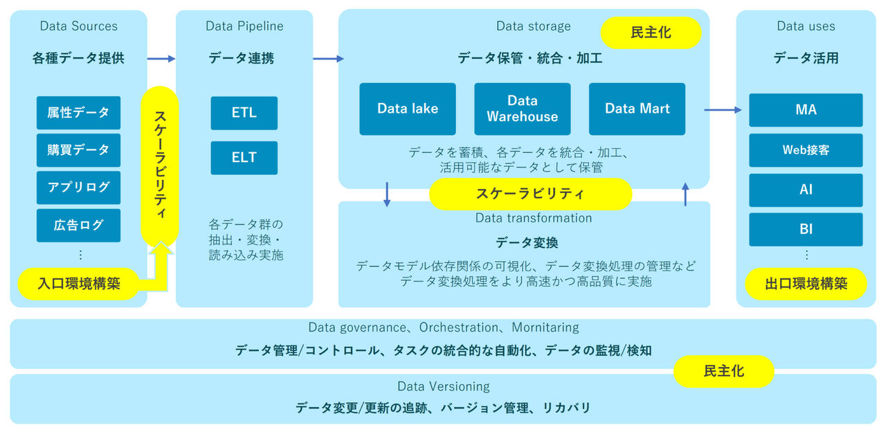 CDPと周辺データ設計における課題の位置づけ