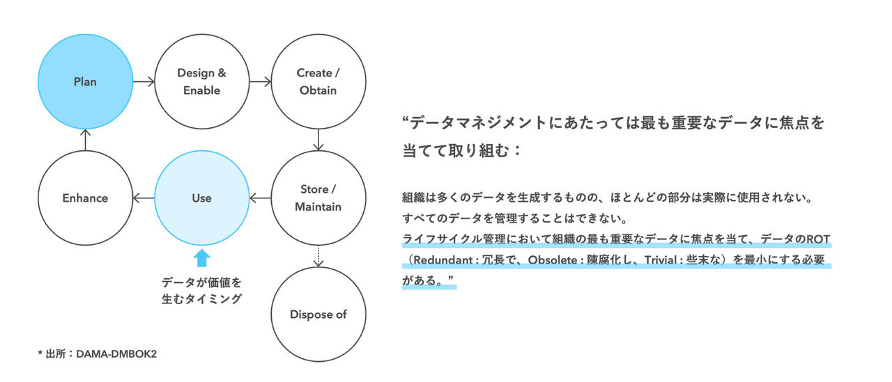 データを価値に変換するためには、事前のデータプランニングが極めて重要
