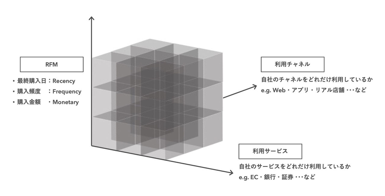 属性情報やRFMに加え、多面的な軸で自社の顧客層を俯瞰的・網羅的に分析