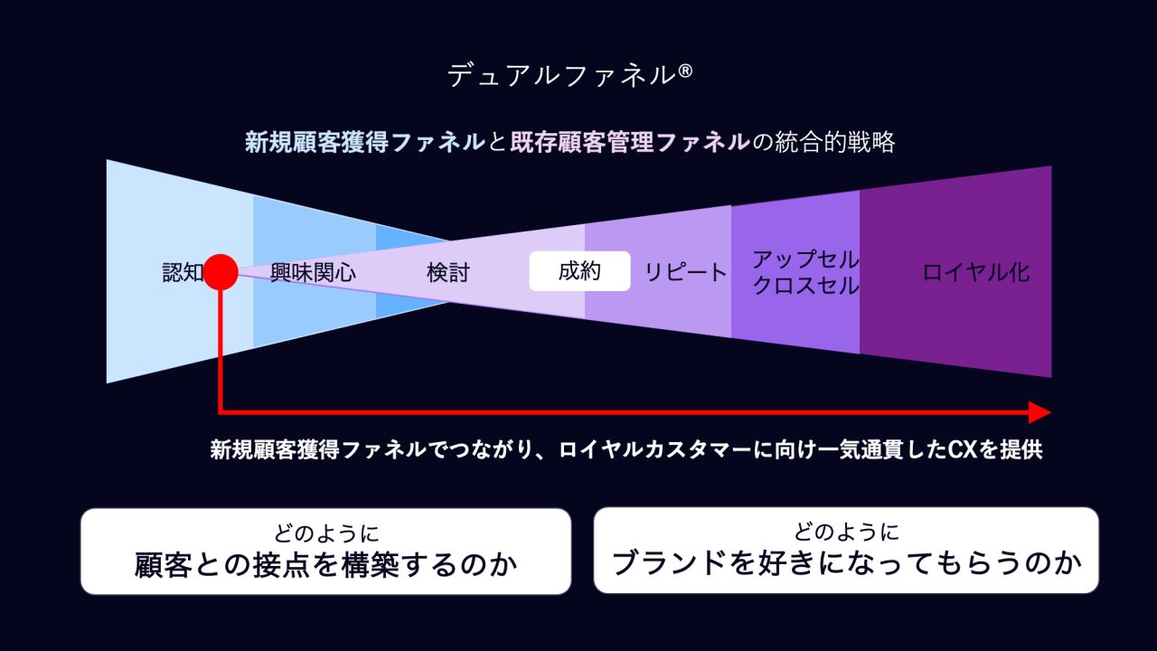 図4のタイトルは、デュアルファネル。  新規顧客獲得ファネルと既存顧客管理ファネルの統合的戦略。   その下に、図2と同じデュアルファネルのイラストが描かれている。図2と同じく、既存顧客管理ファネルの起点が、新規顧客獲得ファネルの認知の位置に伸ばされている。イラストに添えられたキャプションは、「新規顧客獲得ファネルでつながり、ロイヤルカスタマーに向け一気通貫したCXを提供」。   図版の最下部のテキスト。  どのように顧客との接点を構築するのか。  どのようにブランドを好きになってもらうのか。