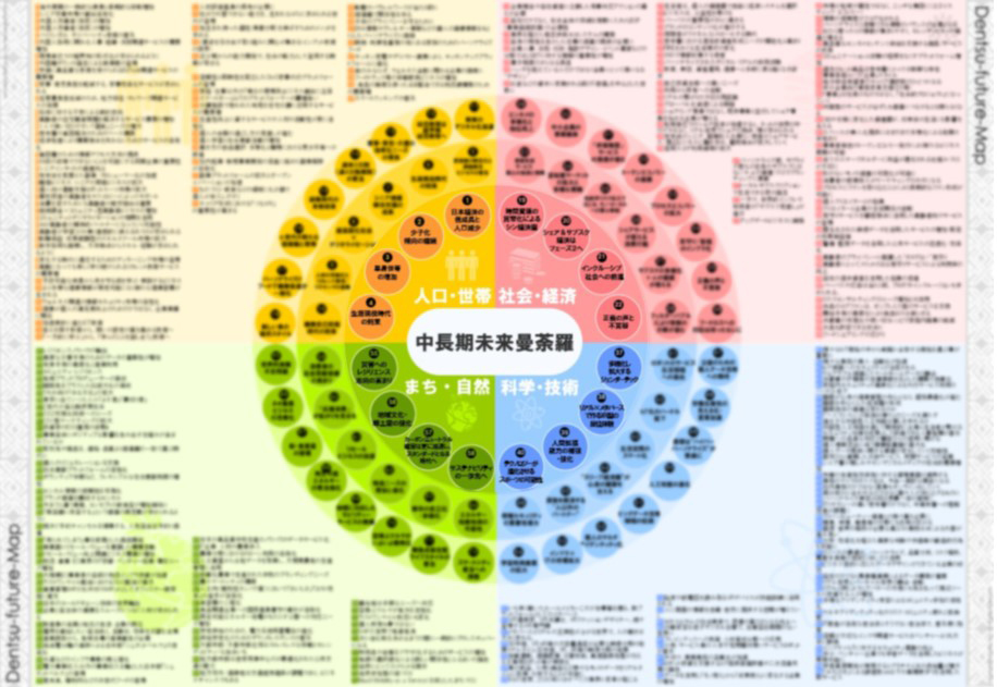 中長期未来曼荼羅,人口・世帯 社会・経済 まち・自然 科学・技術の4つのカテゴリに分類