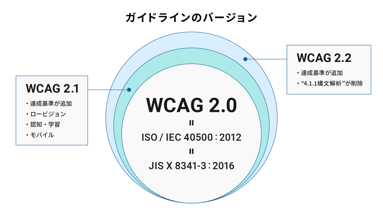 ガイドラインのバージョン　WCAG2.0 = ISO/IEC 40500:2012 = JIS  8341-3:2016 をベースに、 WCAG2.1ではロービジョンと認知・学習、モバイルの観点で達成基準が追加されました。 WCAG2.2ではさらに達成基準が追加され、4.1.1構文解析の項目は削除されています。