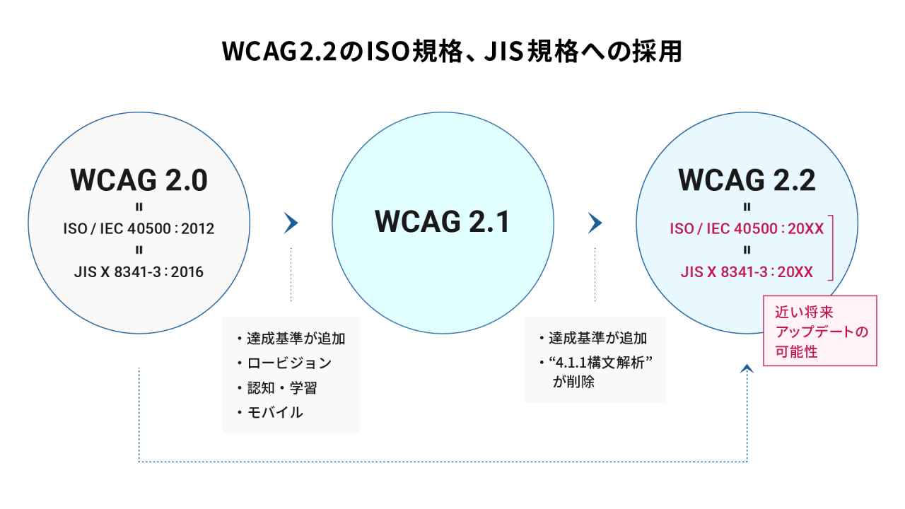 WCAG2.2のISO規格、JIS規格への採用　現在、WCAG2.0 = ISO/IEC 40500:2012 = JIS 8341-3:2016ですが、数年以内にWCAG2.2に合わせてISO/IEC　40500やJIS X 8341-3もアップデートされる可能性があります。WCAG2.1では、WCAG2.0にロービジョンと認知・学習、モバイルの観点で達成基準が追加されました。 WCAG2.2ではさらに達成基準が追加され、4.1.1構文解析の項目は削除されています。