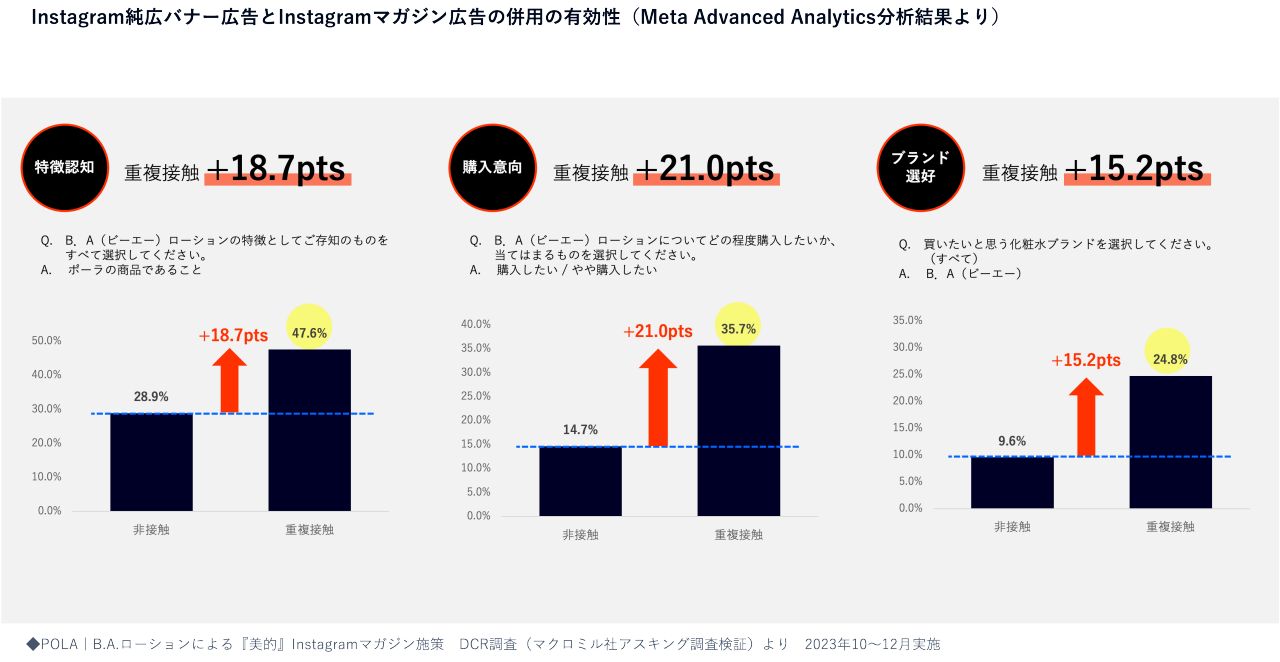 etaAAでは、Instagramの運用データとマクロミルのデータをマッチングさせることで、リフトの詳細を確認することができます。