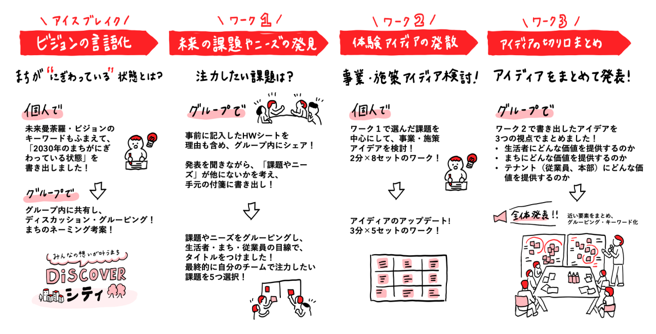 グラフィッカーが作成した「ワークの流れ」 