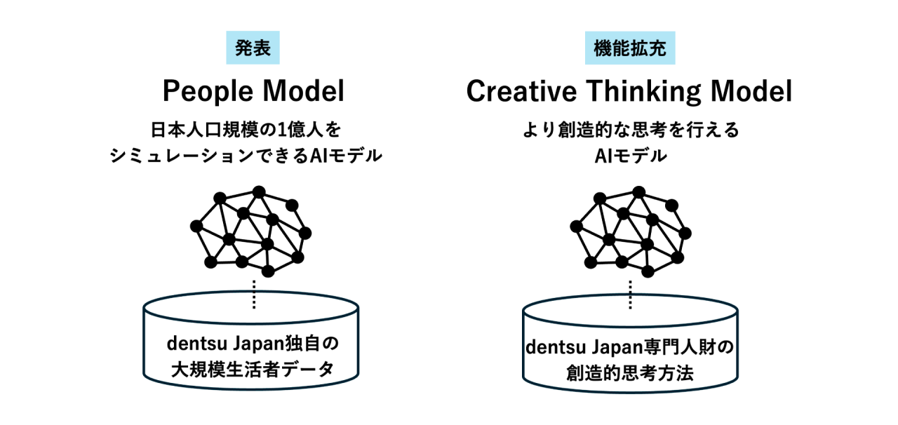 「ピープルモデル」と「クリエイティブシンキングモデル」