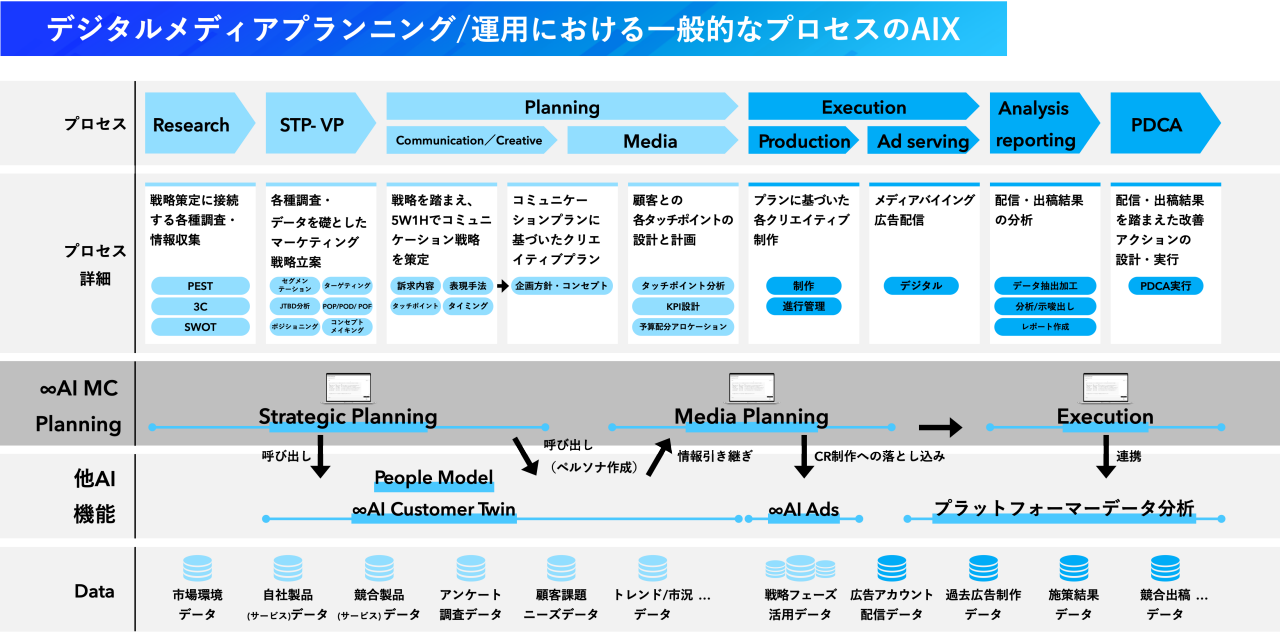 デジタルメディアプランニング/運用における一般的なプロセスのAIX