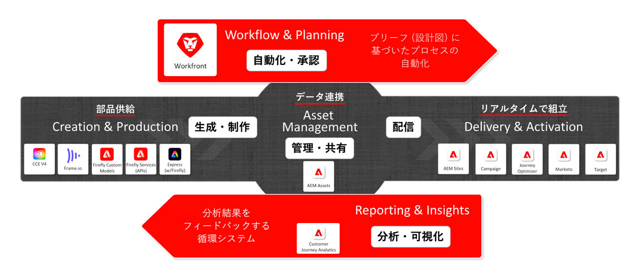 コンテンツサプライチェーンを最適化する5つの領域
