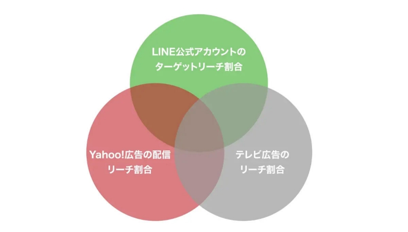 データ&DATA ビジネスデータ検索事典 LINEヤフーと電通、電通デジタルの共同分析基盤「SynWA project