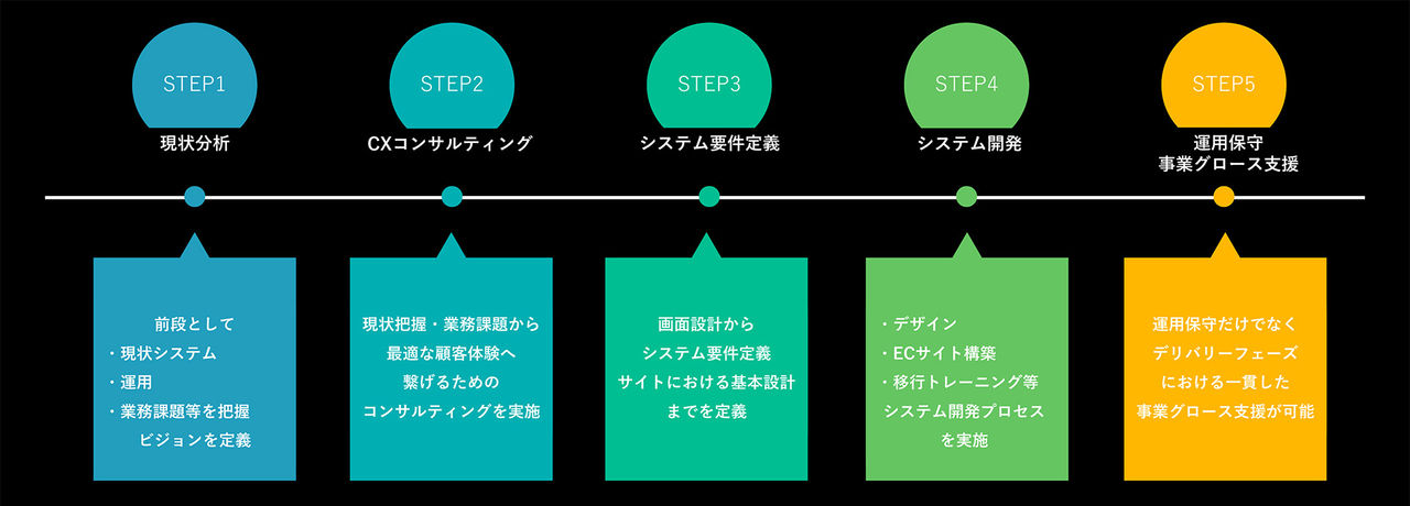 電通デジタルおよび電通グループの「Integrated Growth Partner（IGP）」