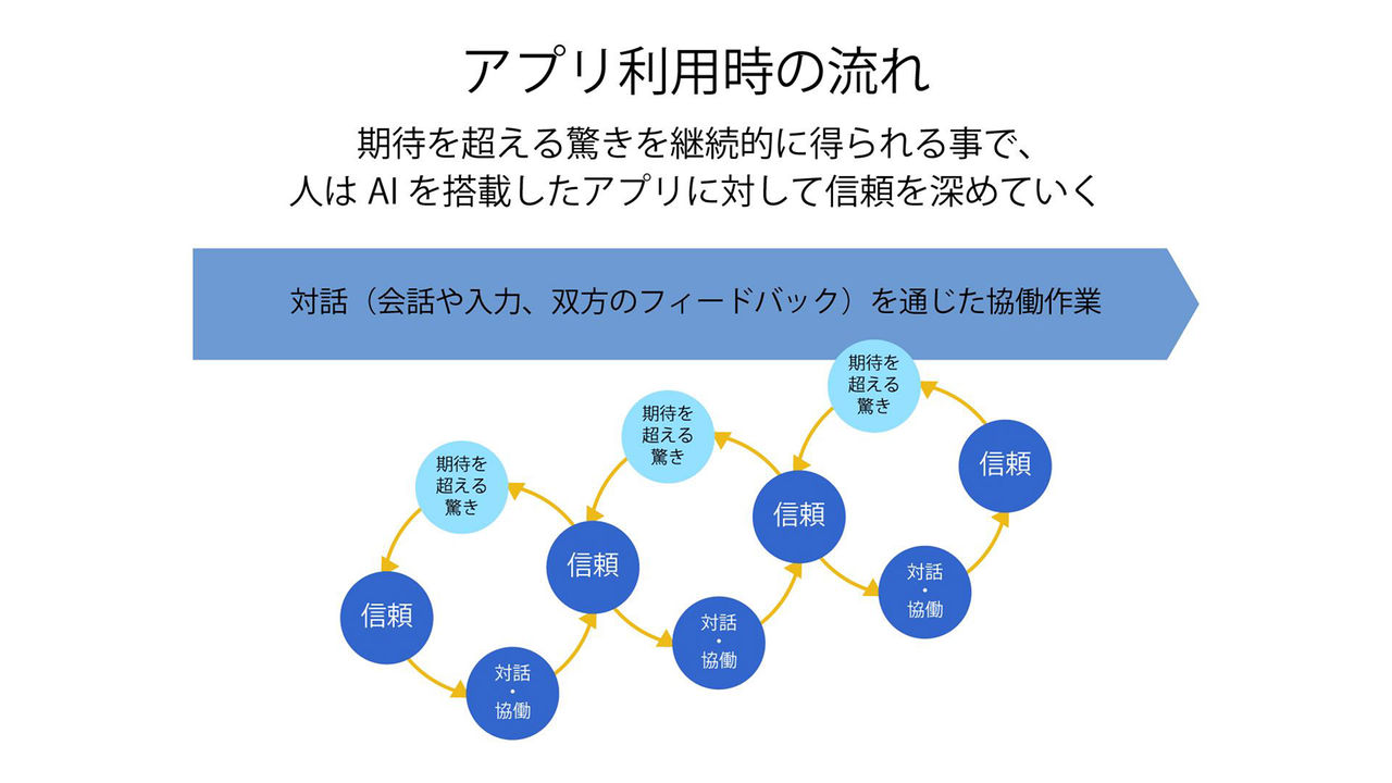 アプリ利用時の流れ