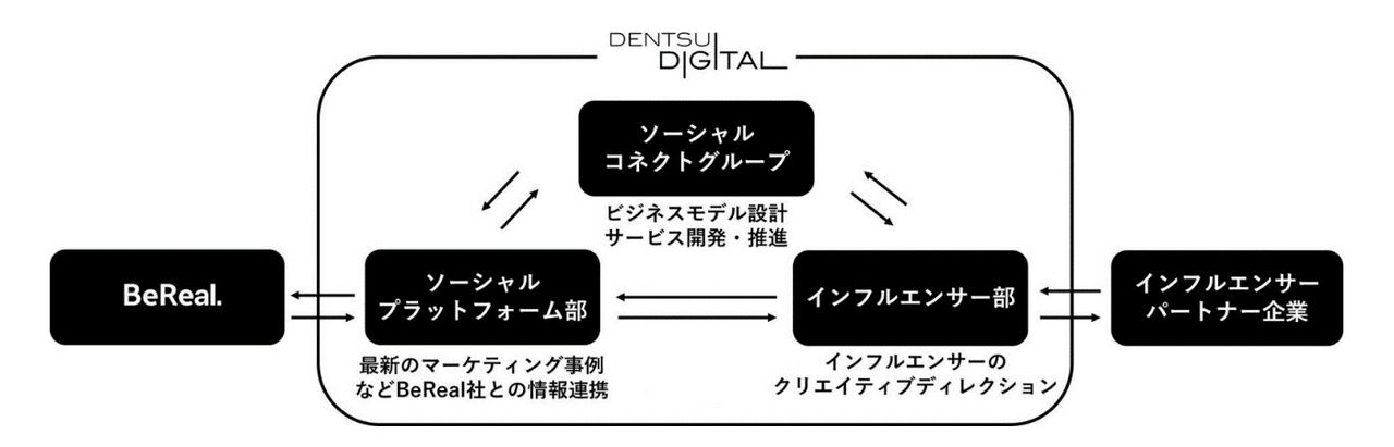 BeRealにおけるSNSマーケティング支援ソリューション開発の組織図