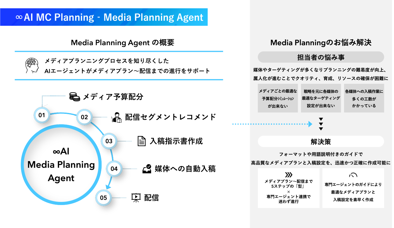 Media Planning Agent