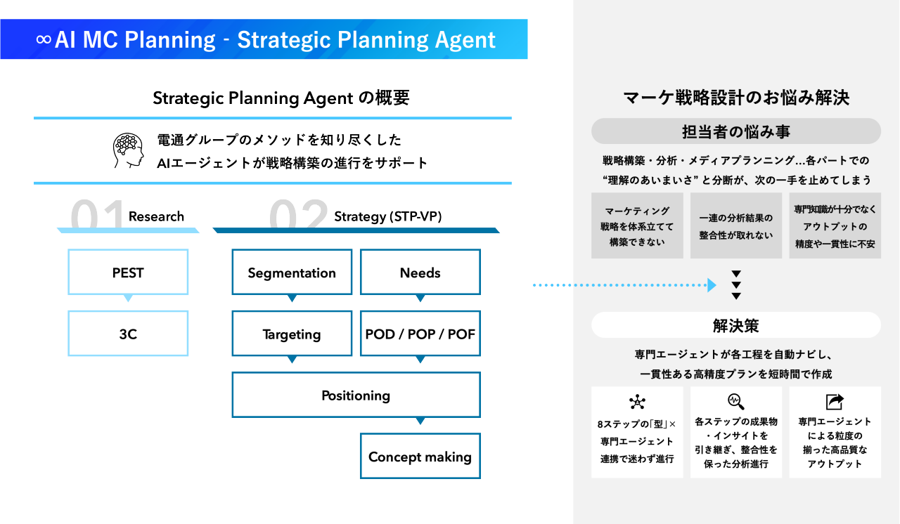 Strategic Planning Agent
