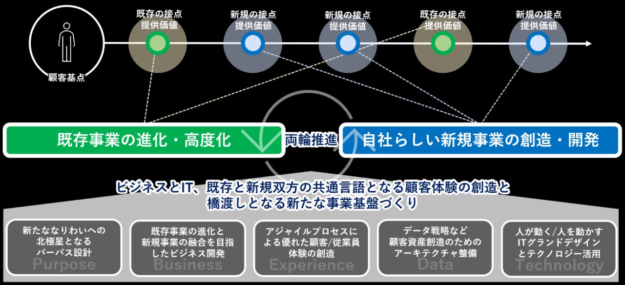 トランスフォーメーション領域の事業領域