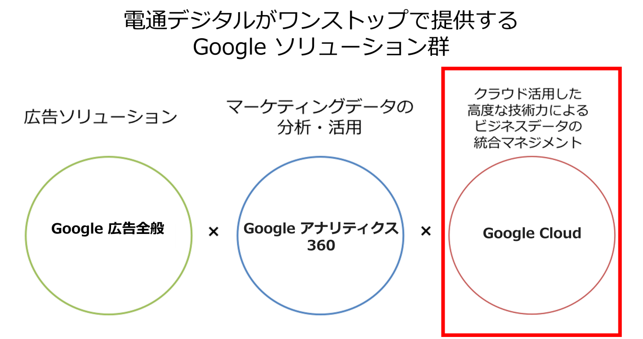 図　電通デジタルがワンストップで提供するGoogleソリューション群