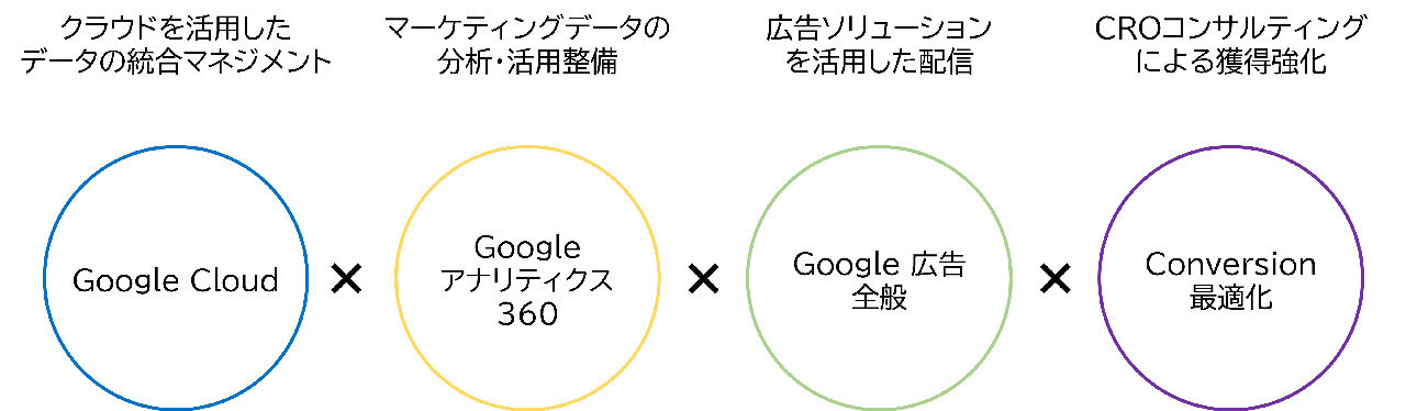 拡大画像：電通デジタルがワンストップで提供するGoogleのソリューションについて説明している図です。Google Cloundを活用しデータの統合マネジメントを行い、Googleアナリティクス360を活用しマーケティングデータの分析、活用を実施。Google広告ソリューション全般を活用して配信の支援を行い、CROコンサルティングによる最適化により、獲得強化の支援まで一貫して支援します。