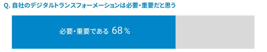 Q. 自社のデジタルトランスフォーメーションは必要・重要だと思う　A. 必要・重要である 68%