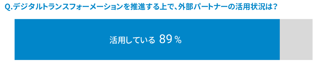 Q. デジタルトランスフォーメーションを推進する上で、外部パートナーの活用状況は？　A. 活用している 89%