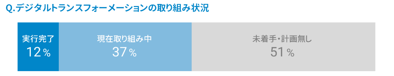 Q. デジタルトランスフォーメーションの取り組み状況　A. 実行完了12%　現在取り組み中37%　未着手・計画無し51%