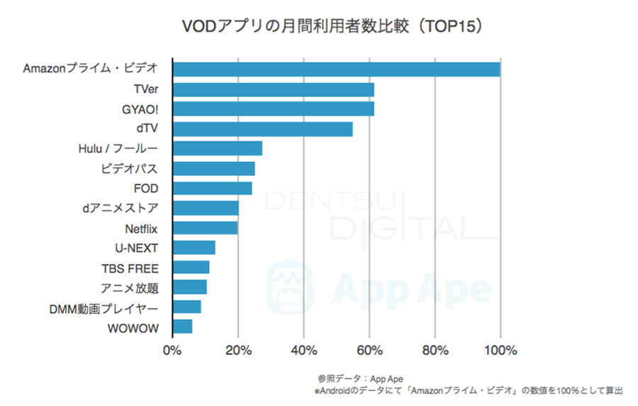 VODアプリの月間利用者数比較 TOP15グラフ