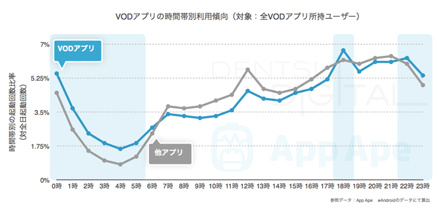 VODアプリの時間帯別利用傾向図