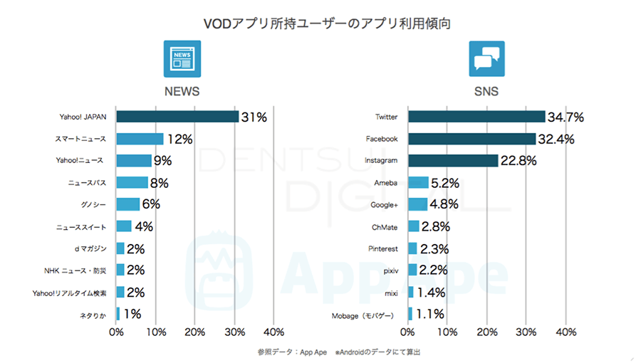 VODアプリ所持ユーザーのアプリ利用傾向図