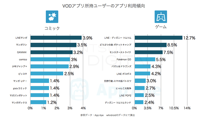 VODアプリ所持ユーザーのアプリ利用傾向図