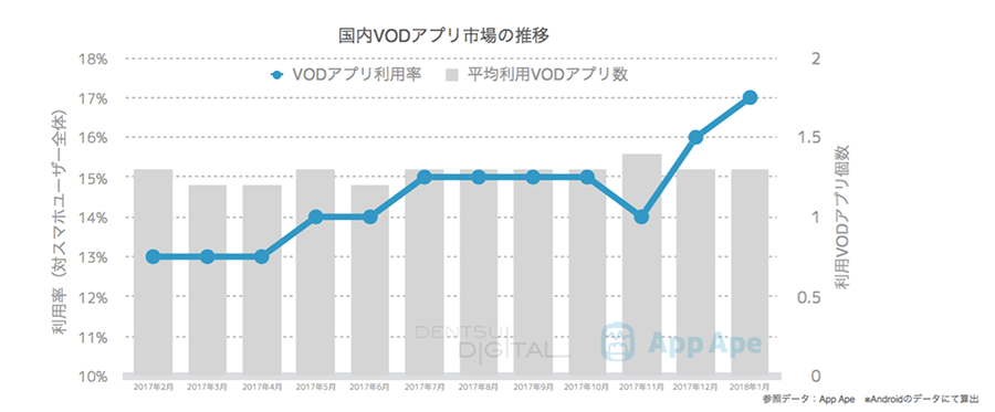 国内VODアプリ市場推移図