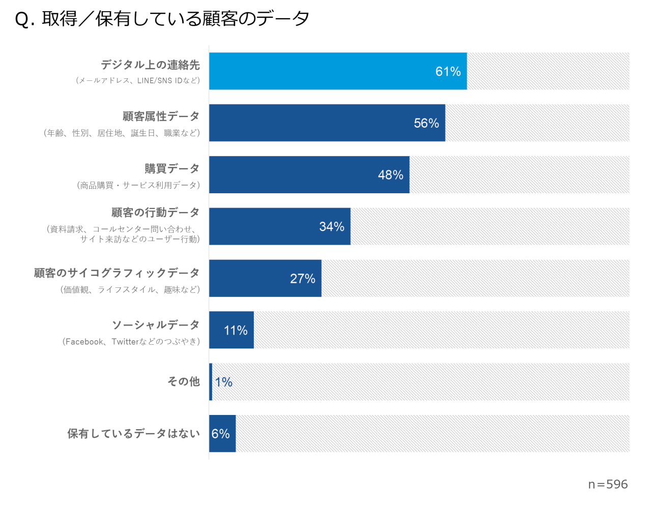 グラフ　取得または保有している顧客データの種類